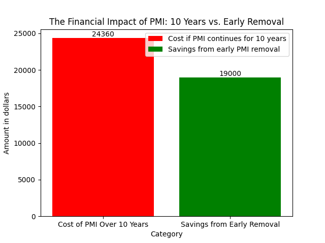 early pmi removal savings 1