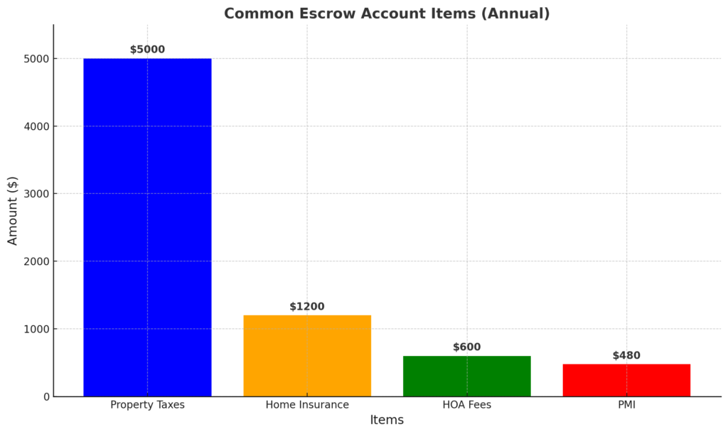 escrowChart