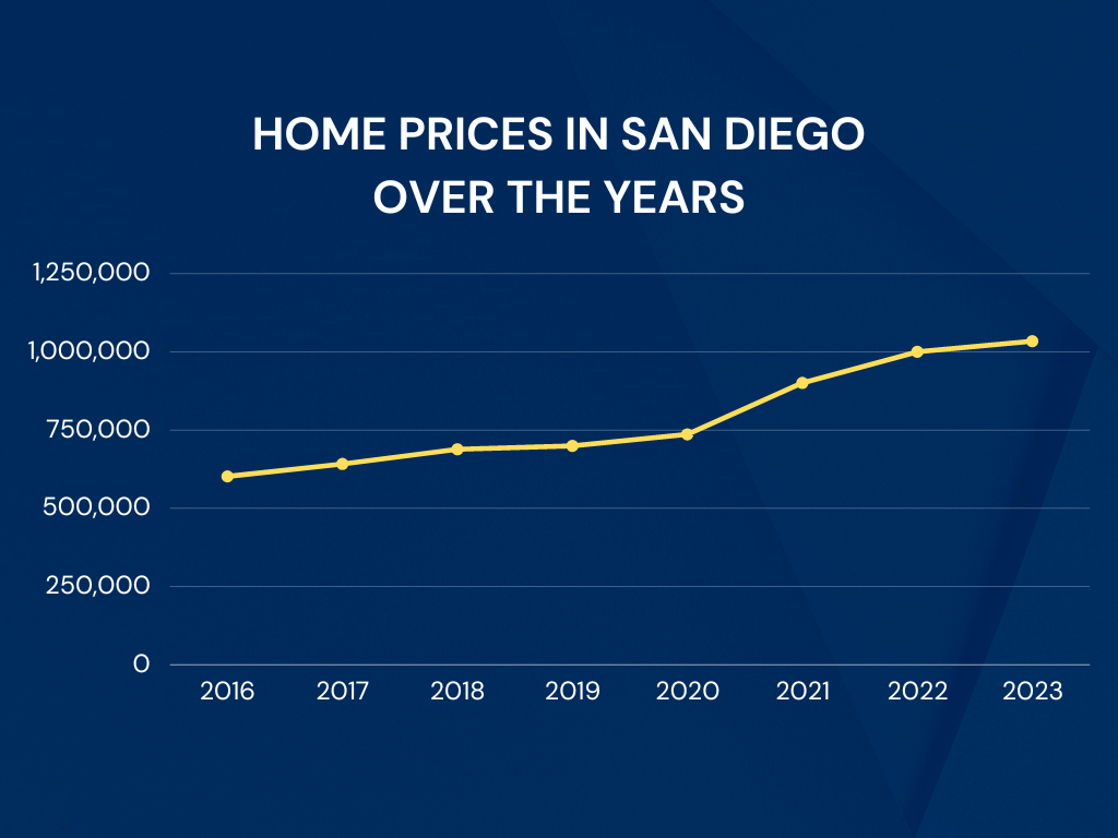 chart of San Diego home prices of the last 8 years