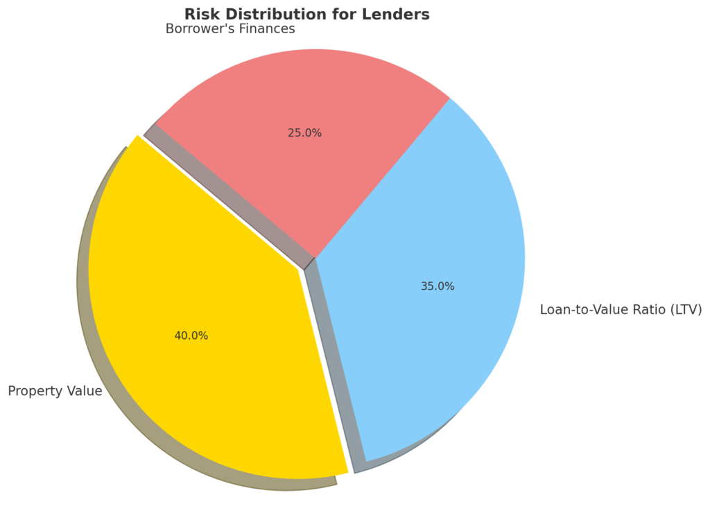 pie chart for appraisal