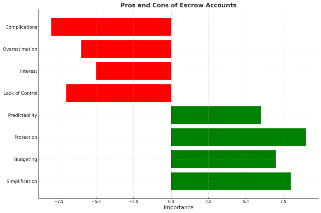 pros cons of escrow chart